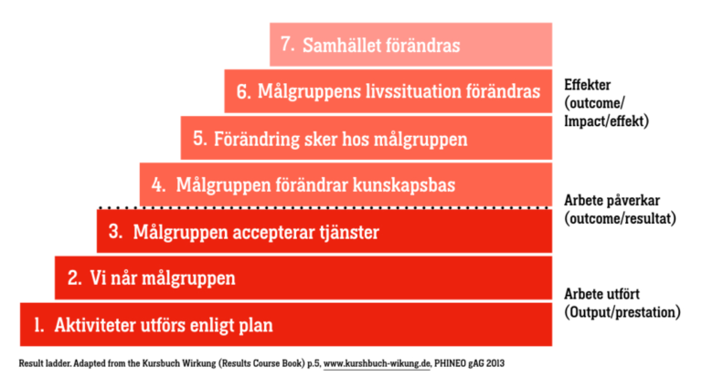 samh-llseffekt-och-resultat