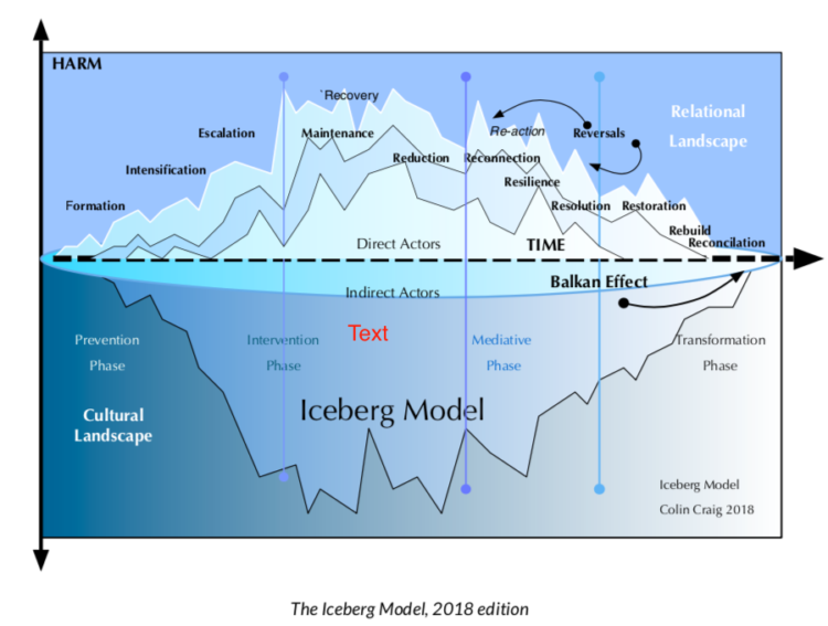 Iceberg model
